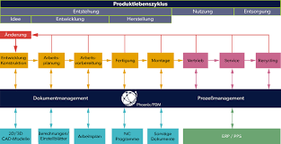 Plm integrates people, data, processes and business systems and provides a product information backbone for companies and their extended enterprise. Phoenix Pdm Ihre Software Fur Pdm Plm Orcon