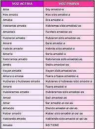 Activa Pasiva Spanish Teacher Resources Learning Spanish Ap Spanish Language