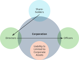 Corporate Law And Corporate Responsibility Business Ethics