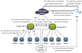 A collision domain is any network segment in which collisions can happen (usually in ethernet networks). Energies Free Full Text Performance Evaluation Of Broadcast Domain On The Lightweight Multi Fog Blockchain Platform For A Lora Based Internet Of Things Network Html