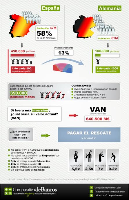 Rescatemos España despidiendo 350.000 políticos | Comparativa Bancos