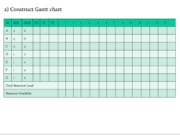 Solved Resource Constrained Schedule Es Early Start Ls