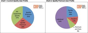 Short technical note, i did another release today to sort out some longstanding connection issues the application was having, which i noticed happening when watching. Spotify S Fewer U S Premium Members And Higher Churn Rate Attributable To Competition From Apple Music And Others Macrumors
