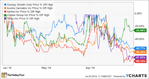 heres why the pot stock bubble hasnt really burst the