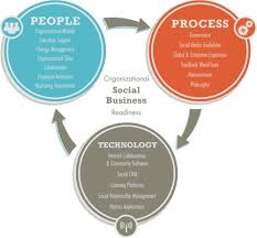 Social Business Readiness Social Business Change Management Social Organization
