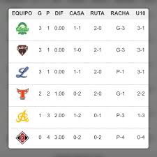 Tabla De Posiciones Lidom Deportivapp By Vic Baez
