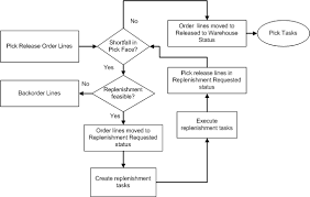 oracle warehouse management users guide