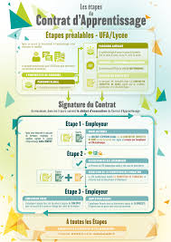 Fin du contrat d apprentissage. Contrat D Apprentissage Mode D Emploi Cfa Academique De Poitiers Centre De Formation Des Apprentis
