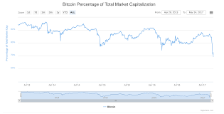 About us contact us legals data protection policy. Bitcoin Percentage Of Total Market Capitalization At An All Time Low Steemit