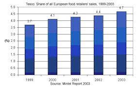 Tesco Swot Pestel Porter S 5 Forces And Value Chain Tesco Critical Success Factors Pestle Analysis