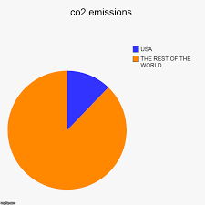 co2 emissions imgflip