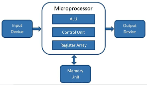 What Is A Microprocessor How Does It Work