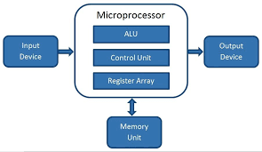 what is a microprocessor how does it work