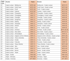 Start your ticketing travel and tours business. Updated How To Plan Your Travel With The Airasia Unlimited Pass Airasia Newsroom