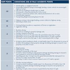 License Points Vs Insurance Points