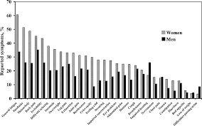 As stated on the webmd website, the symptoms of a silent migraine can include: Plos One Age And Sex Related Self Reported Symptoms In A General Population Across 30 Years Patterns Of Reporting And Secular Trend