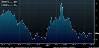 Market Volatility Update March 2013 To Mid August 2013