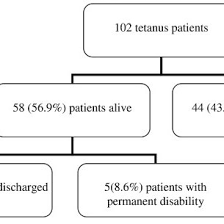 Flow Chart Showing The Outcomes Of The 102 Tetanus Patients