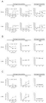 These people can be you family, friends, relatives, guardian, or anyone you trust and love. Jcm Free Full Text Loss Of Fibroblast Dependent Androgen Receptor Activation In Prostate Cancer Cells Is Involved In The Mechanism Of Acquired Resistance To Castration Html