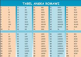 Dilengkapi dengan gambar lucu berbagai kendaraan darat, air dan udara. Tabel Angka Romawi 1 1000 Dan Cara Penulisan Angka Romawi