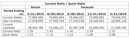 Forecast And Monitor Your Key Financial Ratios