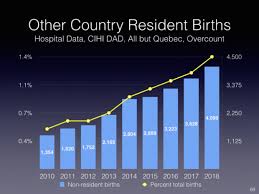 Birth Tourism Rising Fast In Canada Up 13 Per Cent In One