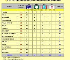 Beliau berkata, misi utama pas sekarang adalah untuk mengekalkan kemenangan 18 kerusi parlimen dan beberapa kerusi milik amanah. Keputusan Terkini Spr Kerusi Parlimen Baki Belum Diumum 13kerusi Dap 36pkr 24pas 20haron Din Kalah Periodic Table Decor Diagram
