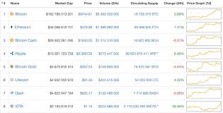 The ranking and the market cap data shown on this page are updated daily. Bitcoin Gold Is Still 5 Market Cap Ico List And Ico Rating