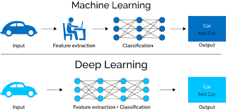 Log Analytics With Deep Learning And Machine Learning