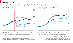 daily chart doctors judge female surgeons more harshly