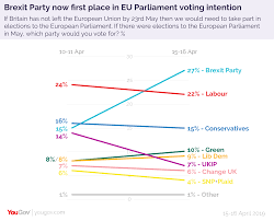 Brexit Party Leading In Eu Parliament Polls Yougov