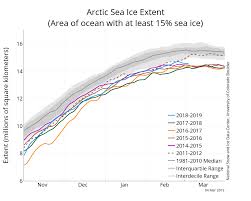 Nsidc Artic Sea Ice News Cu Sea Level Research Group