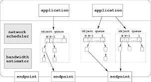 ATP architecture. Applications communicate with ATP by requesting to...