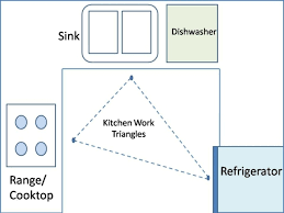 We will learn feng shui kitchen plants, feng shui tips for refrigerator, kitchen cures, feng shui kitchen in the northwest corner, feng shui among all the rooms that make up a home, the kitchen is one of the most important spaces. Feng Shui Ideas For Your Kitchen Basic Rules Interior Design Ideas Avso Org