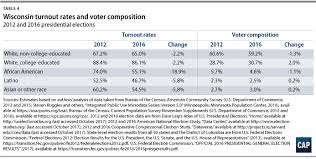 voter trends in 2016 center for american progress