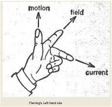 The right hand is held. Define Flemings Right Hand And Left Hand Rule Please Science Magnetic Effects Of Electric Current 9620961 Meritnation Com
