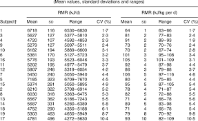 Intra Individual Variation In Resting Metabolic Rate Rmr