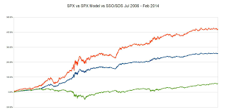 Using Leveraged Etfs With A Market Timing System Spy Sso