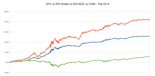 using leveraged etfs with a market timing system spy sso