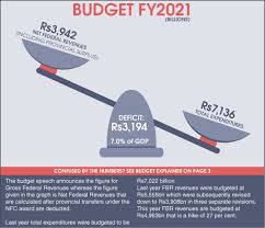Budget 2020-21: Budget aims for trillion rupee tax revenue hike with 'no  new taxes' - Newspaper - DAWN.COM