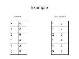 We used those functions to then determine future values for each situation. Functions From Tables And Graphs Determining Functions From Graphs To Be A Function The Graph Must Pass The Vertical Line Test When A Vertical Line Ppt Download