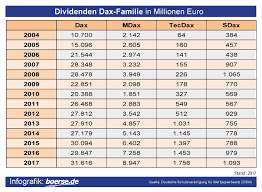Div1 steht für eine jährliche auszahlung, div2 zahlt halbjährlich aus, div4 sind die quartalszahler und div12 ist ein monatlicher dividendenzahler. Dividenden Kalender 2021 Dividenden Fahrplan Boerse De