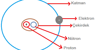 7 Sinif Atom Alti Parcaciklar Proton Notron Elektron Notr Atom Proton Nedir Notron Nedir Elektron Nedir Atomlar Sinif