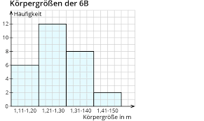 Diagramme Zur Darstellung Von Haufigkeiten Kapiert De