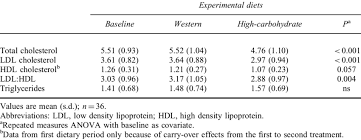 serum cholesterol and triglyceride concentrations mmolal