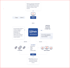 I need a diagram that explains how it works frameworks that. The Technical Architecture Of Uipath Help Uipath Community Forum