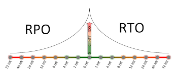 What is the difference and why should you care? What Are Rpo Rto And Why Do They Matter By Thomas Simmons Linkedin