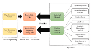 In the beginning price at 32584 dollars. Bitcoin Price Prediction Using Machine Learning An Approach To Sample Dimension Engineering Sciencedirect