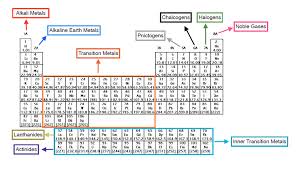 In order to move from group 2a to group 3a, an individual had to move (or transition ) through columns 3 through 12. Labeled Inner Transition Metals Periodic Table Periodic Table Timeline