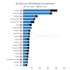 94 of u s app store revenue comes from the top 1 of